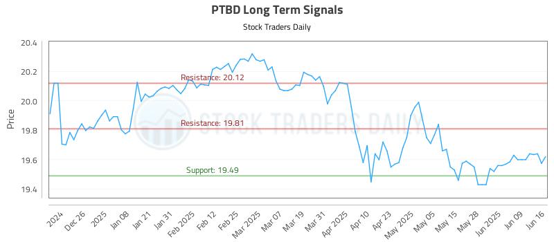 PTBD Long Term Analysis for June 16 2025 PTBD Long Term Analysis for June 16 2025