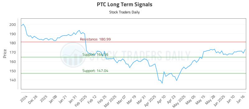 PTC Long Term Analysis for June 16 2025 PTC Long Term Analysis for June 16 2025