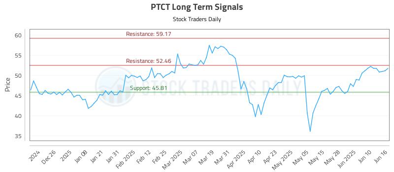 PTCT Long Term Analysis for June 16 2025