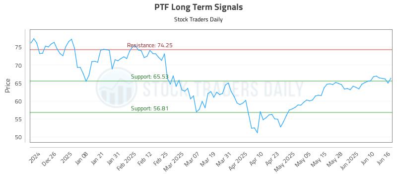 PTF Long Term Analysis for June 16 2025