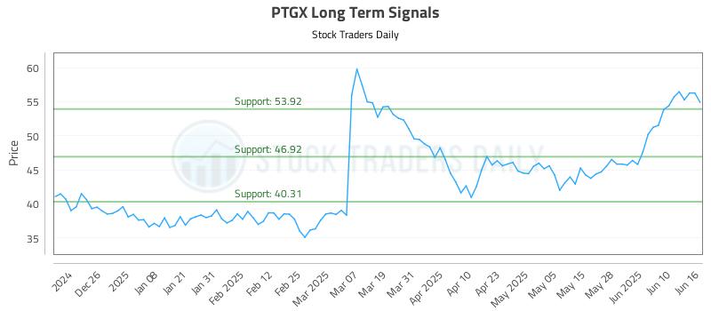 PTGX Long Term Analysis for June 16 2025