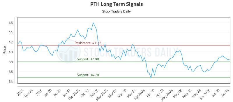 PTH Long Term Analysis for June 16 2025 PTH Long Term Analysis for June 16 2025