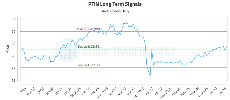 PTIN Long Term Analysis for June 16 2025