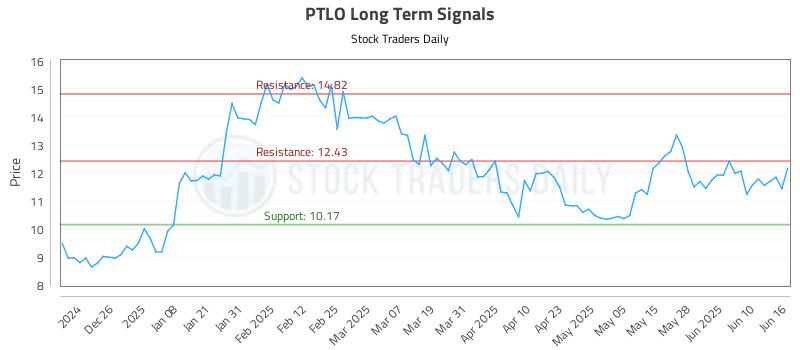PTLO Long Term Analysis for June 16 2025 PTLO Long Term Analysis for June 16 2025