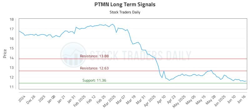 PTMN Long Term Analysis for June 16 2025 PTMN Long Term Analysis for June 16 2025