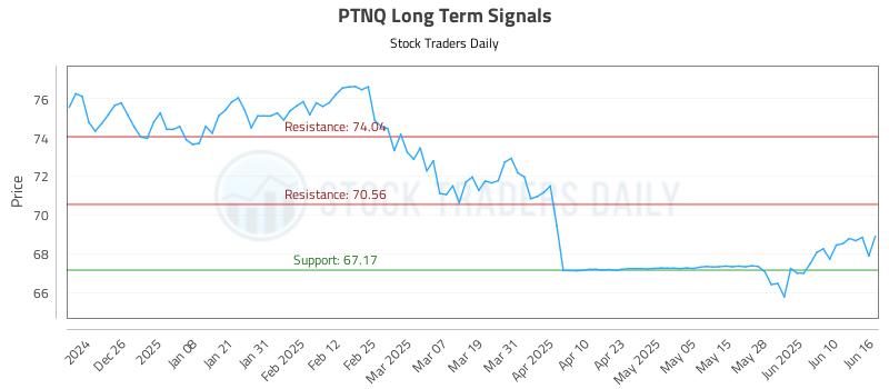 PTNQ Long Term Analysis for June 16 2025 PTNQ Long Term Analysis for June 16 2025