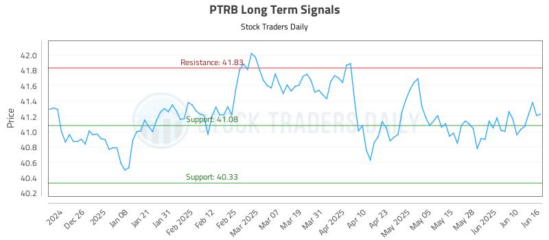 PTRB Long Term Analysis for June 16 2025