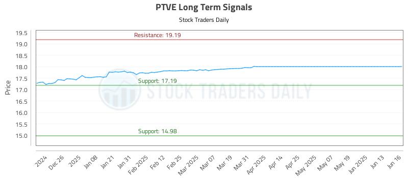 PTVE Long Term Analysis for June 16 2025 PTVE Long Term Analysis for June 16 2025