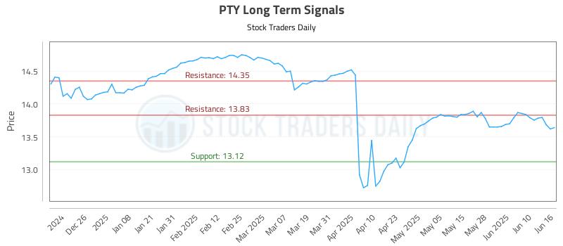 PTY Long Term Analysis for June 16 2025