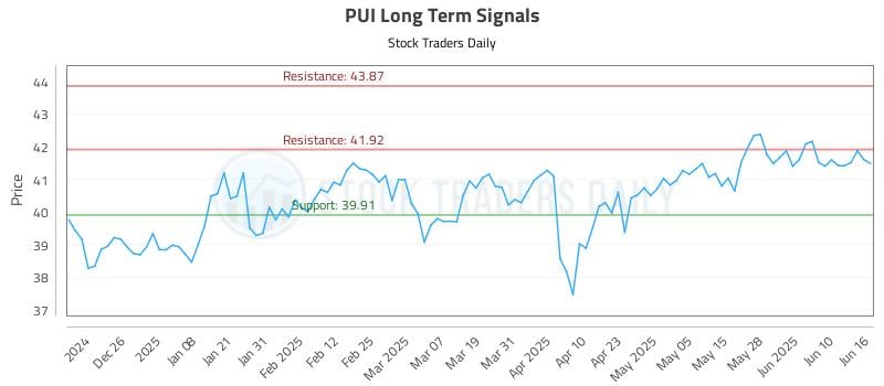 PUI Long Term Analysis for June 16 2025