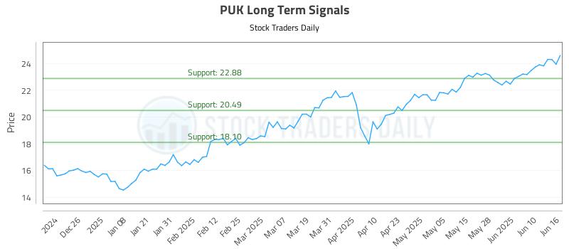 PUK Long Term Analysis for June 16 2025 PUK Long Term Analysis for June 16 2025