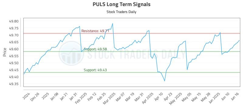 PULS Long Term Analysis for June 16 2025 PULS Long Term Analysis for June 16 2025