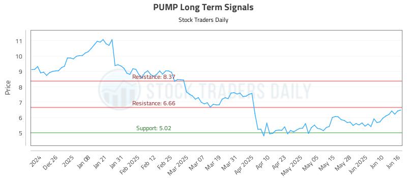 PUMP Long Term Analysis for June 16 2025
