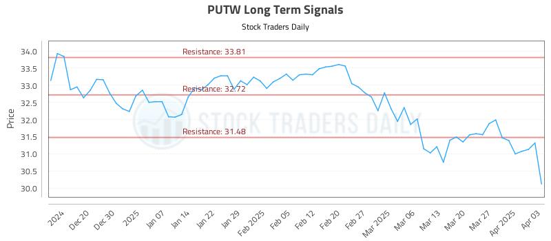 PUTW Long Term Analysis for June 16 2025 PUTW Long Term Analysis for June 16 2025