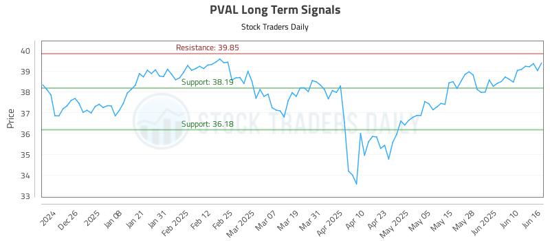 PVAL Long Term Analysis for June 16 2025 PVAL Long Term Analysis for June 16 2025