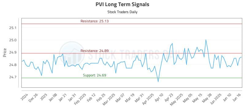 PVI Long Term Analysis for June 16 2025 PVI Long Term Analysis for June 16 2025
