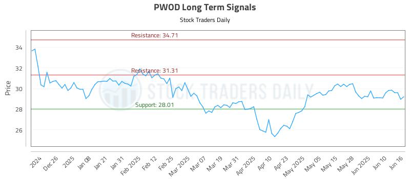 PWOD Long Term Analysis for June 16 2025 PWOD Long Term Analysis for June 16 2025