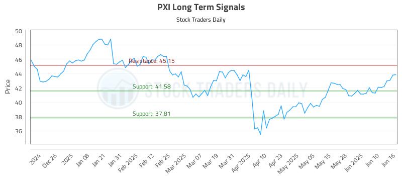 PXI Long Term Analysis for June 16 2025