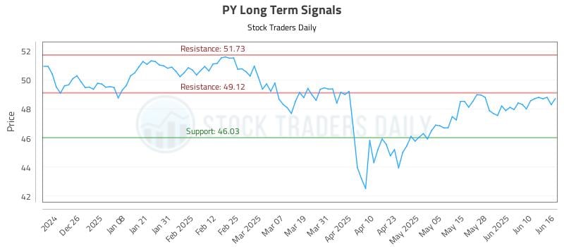 PY Long Term Analysis for June 16 2025