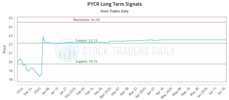 PYCR Long Term Analysis for June 16 2025 PYCR Long Term Analysis for June 16 2025
