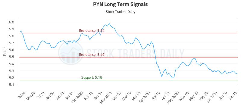 PYN Long Term Analysis for June 16 2025 PYN Long Term Analysis for June 16 2025