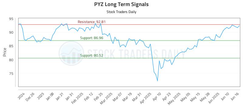 PYZ Long Term Analysis for June 16 2025 PYZ Long Term Analysis for June 16 2025