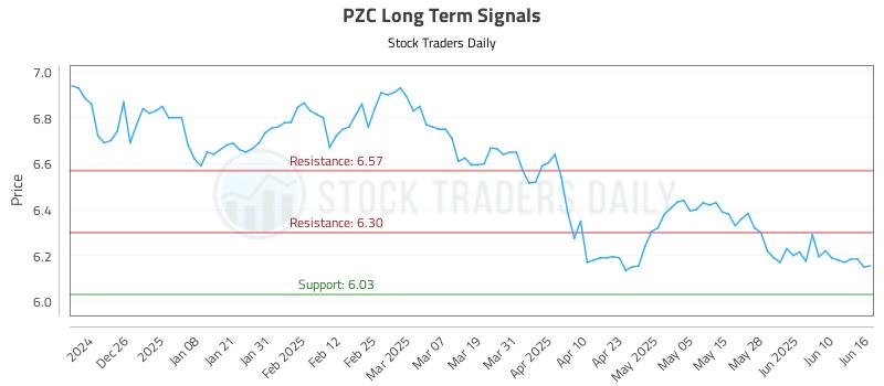 PZC Long Term Analysis for June 16 2025 PZC Long Term Analysis for June 16 2025