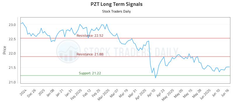 PZT Long Term Analysis for June 16 2025 PZT Long Term Analysis for June 16 2025