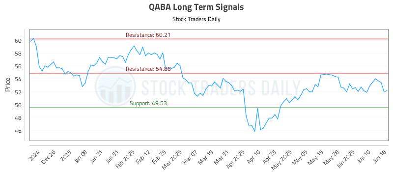QABA Long Term Analysis for June 16 2025 QABA Long Term Analysis for June 16 2025