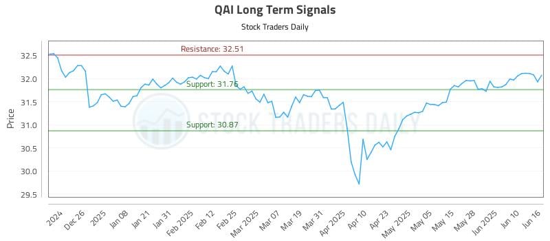 QAI Long Term Analysis for June 16 2025 QAI Long Term Analysis for June 16 2025
