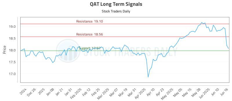 QAT Long Term Analysis for June 16 2025