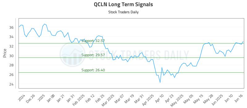QCLN Long Term Analysis for June 16 2025
