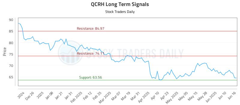 QCRH Long Term Analysis for June 16 2025