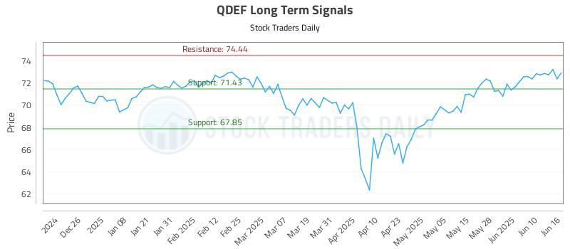 QDEF Long Term Analysis for June 16 2025 QDEF Long Term Analysis for June 16 2025