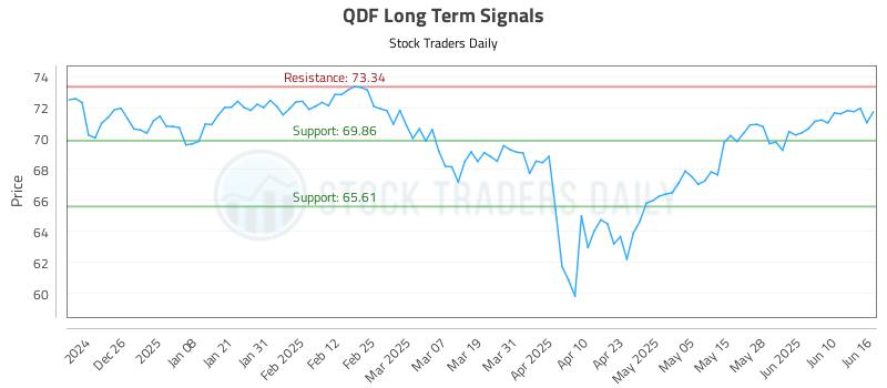 QDF Long Term Analysis for June 16 2025 QDF Long Term Analysis for June 16 2025