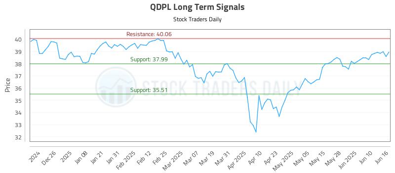QDPL Long Term Analysis for June 16 2025 QDPL Long Term Analysis for June 16 2025