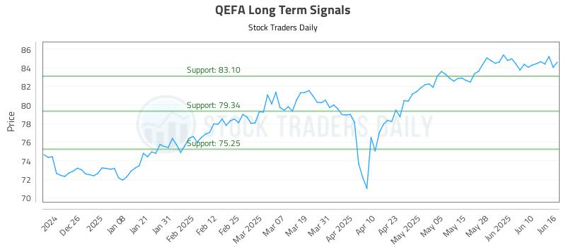 QEFA Long Term Analysis for June 16 2025 QEFA Long Term Analysis for June 16 2025