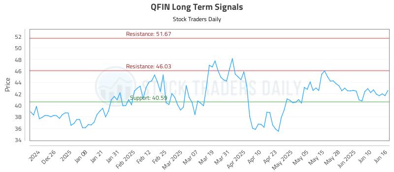 QFIN Long Term Analysis for June 16 2025 QFIN Long Term Analysis for June 16 2025