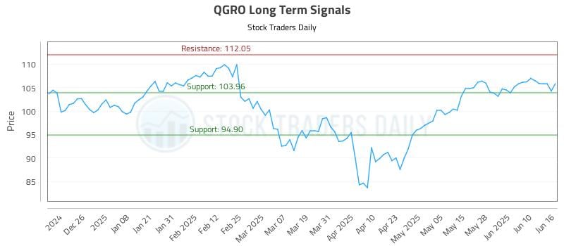 QGRO Long Term Analysis for June 16 2025 QGRO Long Term Analysis for June 16 2025