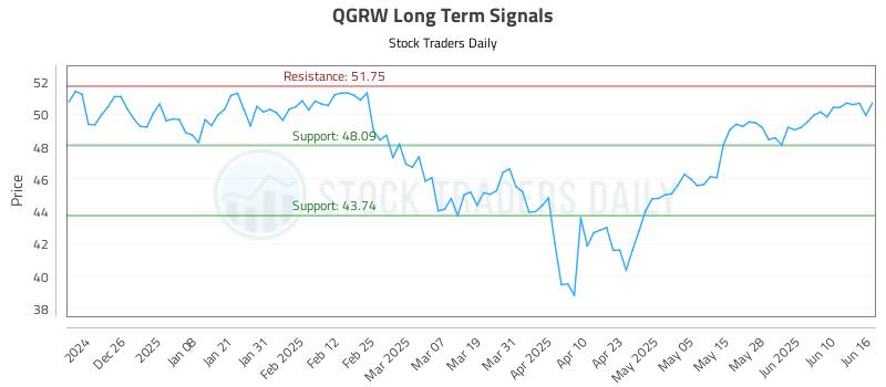 QGRW Long Term Analysis for June 16 2025 QGRW Long Term Analysis for June 16 2025