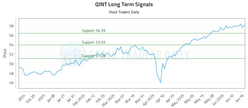 QINT Long Term Analysis for June 16 2025 QINT Long Term Analysis for June 16 2025