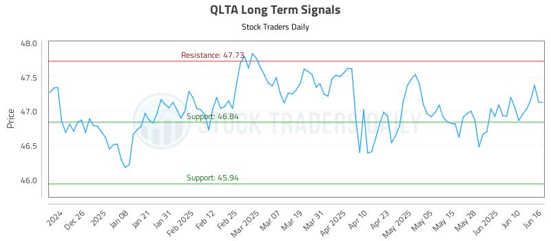 QLTA Long Term Analysis for June 16 2025 QLTA Long Term Analysis for June 16 2025