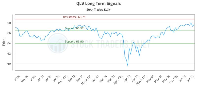 QLV Long Term Analysis for June 16 2025 QLV Long Term Analysis for June 16 2025