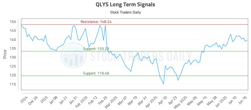 QLYS Long Term Analysis for June 16 2025
