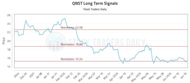 QNST Long Term Analysis for June 16 2025 QNST Long Term Analysis for June 16 2025