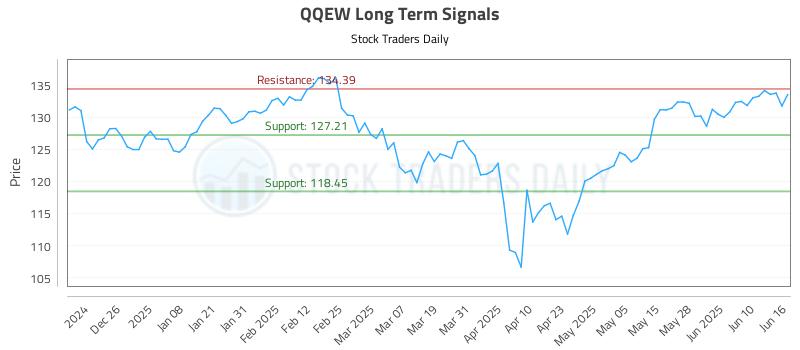 QQEW Long Term Analysis for June 16 2025 QQEW Long Term Analysis for June 16 2025