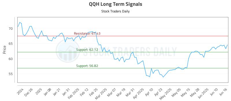 QQH Long Term Analysis for June 16 2025 QQH Long Term Analysis for June 16 2025