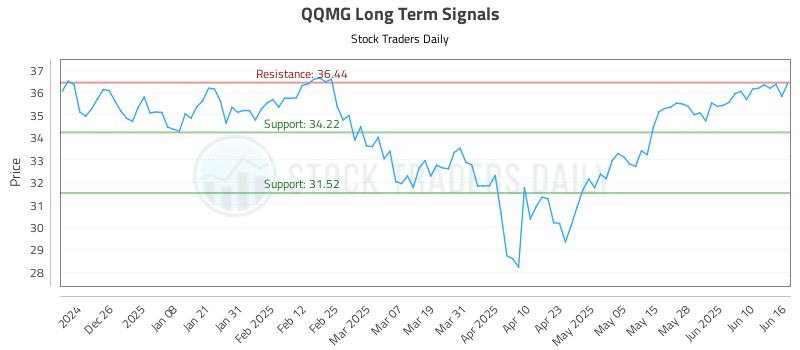 QQMG Long Term Analysis for June 16 2025 QQMG Long Term Analysis for June 16 2025