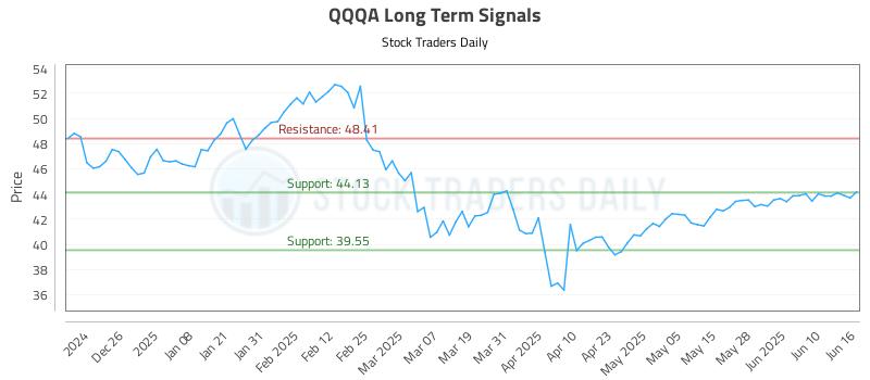 QQQA Long Term Analysis for June 16 2025 QQQA Long Term Analysis for June 16 2025