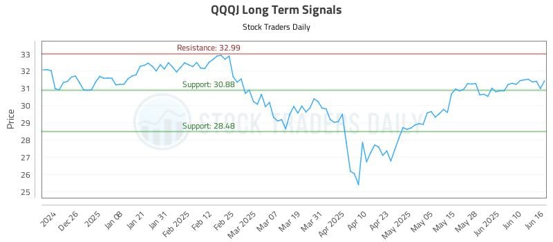 QQQJ Long Term Analysis for June 16 2025